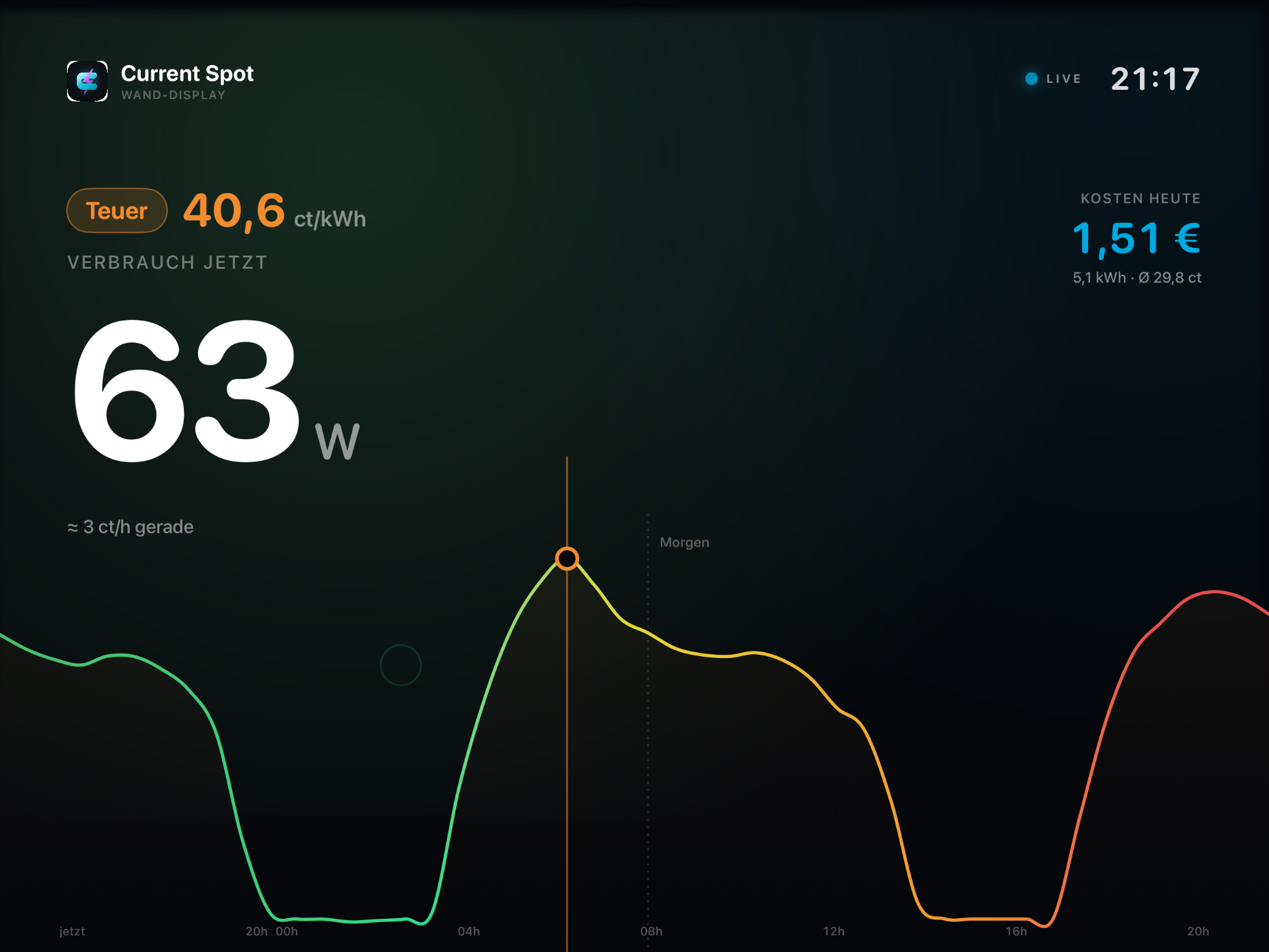 Current Spot iPad — wall dashboard with large live consumption, 48h price curve as a landscape and traffic-light colour