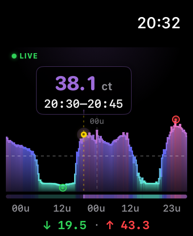 Apple Watch met Current Spot — 48-uurs prijsverloop
