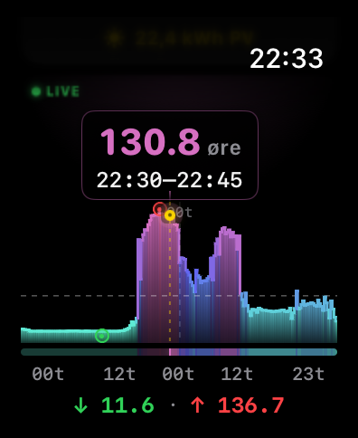 Apple Watch med Current Spot — 48-timers prisgraf