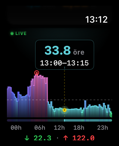 Apple Watch med Current Spot — 48h-prisdiagram
