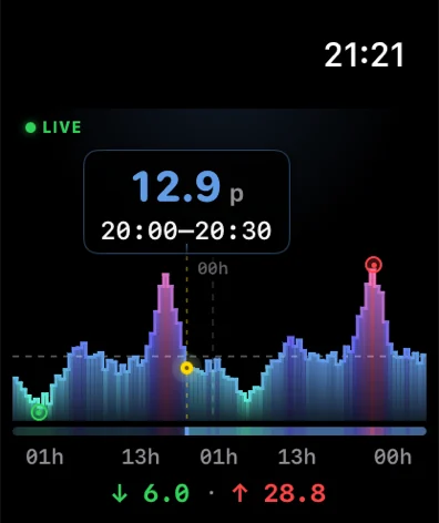 Apple Watch: 48-hour Agile chart